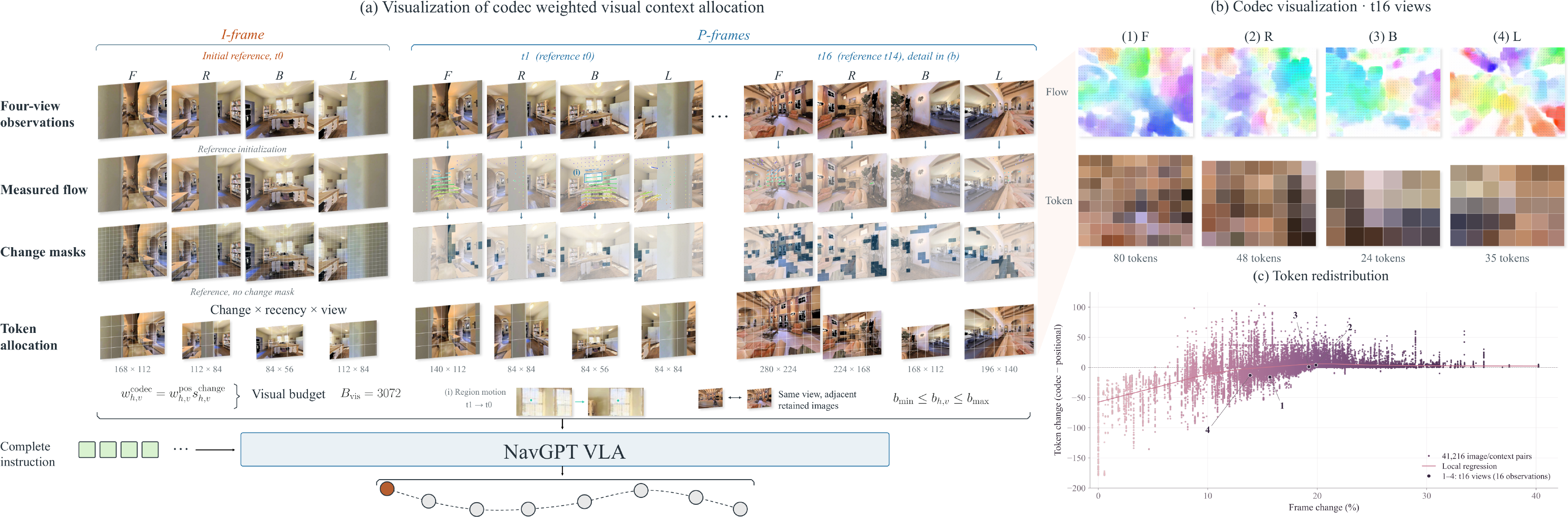 Figure 3: codec allocation across four camera views, optical-flow diagnostics and token grids, and measured allocation changes across 41,216 replayed image/context pairs