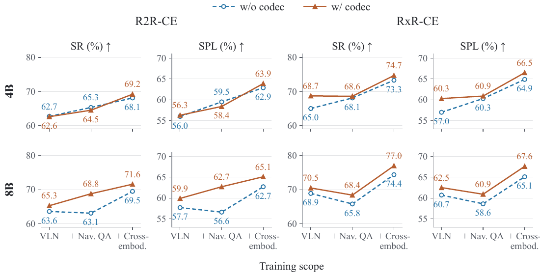 Success rate and SPL for 4B and 8B policies with and without codec allocation on R2R-CE and RxR-CE across three cumulative training scopes