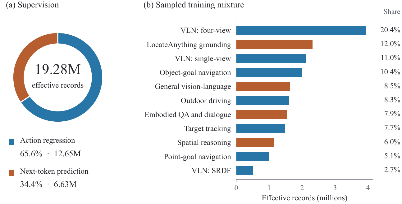 NavGPT VLA training mixture: action and next-token supervision shares and effective records by eleven data families, including four-view and single-view navigation