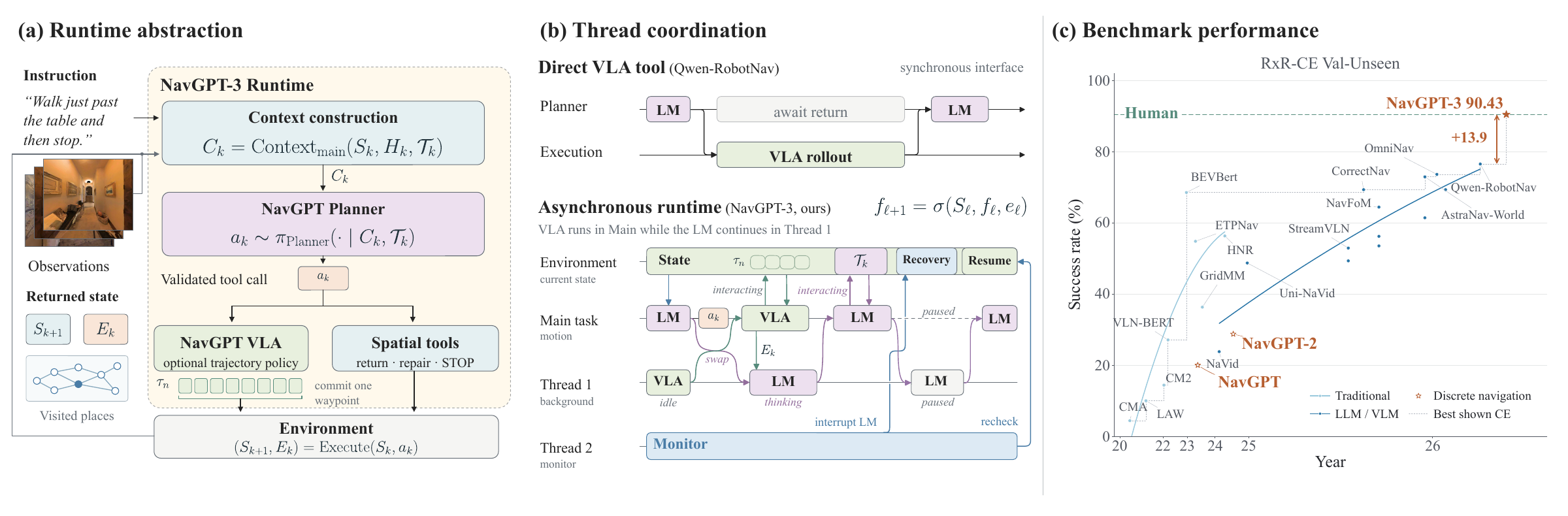 NavGPT-3 overview: navigation components, synchronous tool use and asynchronous thread coordination, and benchmark performance