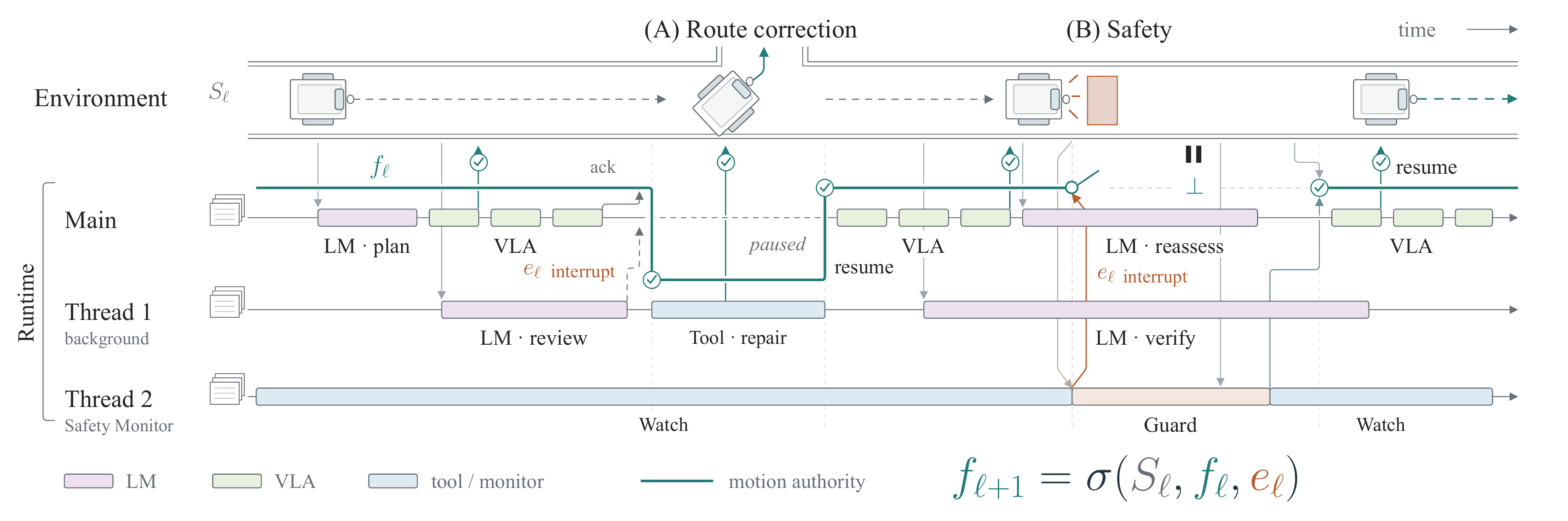 Figure 2: concurrent runtime threads and motion authority during a route-review correction and a safety interrupt